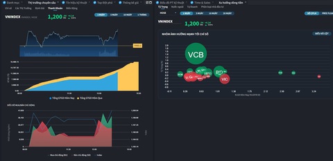 Điều gì đưa VN-Index “phá” mốc 1.200 điểm, chuyện gì sẽ xảy ra tiếp theo? - Ảnh 2. Theo chuyên gia, áp lực rung lắc có thể xảy ra do 1.200 là vùng kháng cự tương đối mạnh - Ảnh: GD