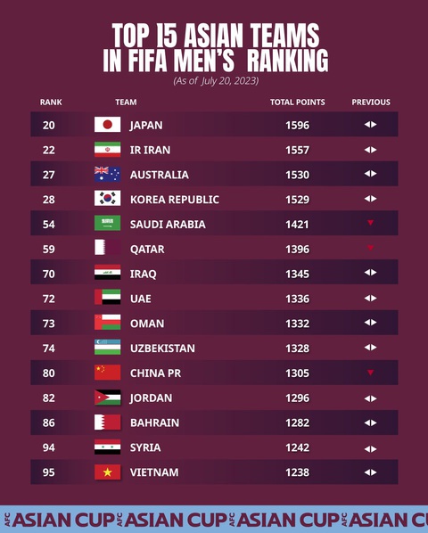 HLV Philippe Troussier dự bốc thăm vòng loại World Cup 2026 và Asian Cup 2027 - Ảnh 3. Đội tuyển Việt Nam xếp hạng 15 châu Á nên được miễn vòng loại thứ nhất World Cup 2026