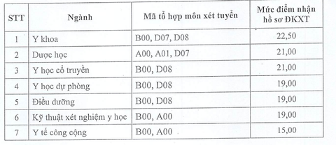 Gần 200 trường đại học, học viện công bố điểm sàn, cao nhất 24,5 điểm - Ảnh 2. Điểm sàn Trường đại học Y Dược Thái Bình