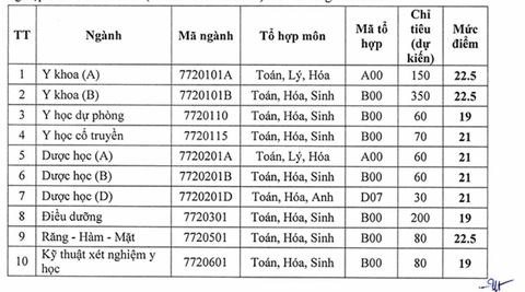 Gần 200 trường đại học, học viện công bố điểm sàn, cao nhất 24,5 điểm - Ảnh 3. Điểm sàn Trường đại học Y Dược Hải Phòng năm 2023