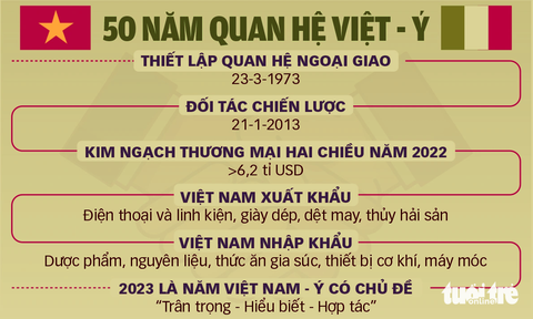 Việt - Ý bén rễ bền chặt từ lịch sử - Ảnh 2. Nguồn: Bộ Ngoại giao. Dữ liệu: DUY LINH - Đồ họa: TUẤN ANH