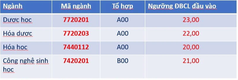 Hơn 200 trường đại học, học viện công bố điểm sàn, cao nhất 24,5 điểm - Ảnh 3. Điểm sàn Trường đại học Dược Hà Nội năm 2023