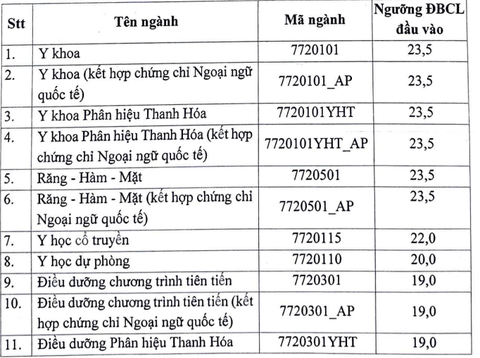 Điểm sàn Trường Đại học Y Hà Nội từ 19 - 23,5 điểm - Ảnh 2.