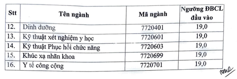 Điểm sàn Trường Đại học Y Hà Nội từ 19 - 23,5 điểm - Ảnh 3. Điểm sàn Trường đại học Y Hà Nội năm 2023