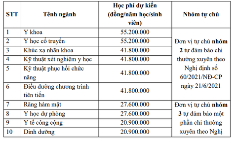 Điểm sàn Trường Đại học Y Hà Nội từ 19 - 23,5 điểm - Ảnh 4. Điểm sàn Trường Đại học Y Hà Nội từ 19 - 23,5 điểm - Ảnh 4.