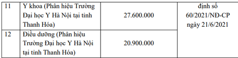 Điểm sàn Trường Đại học Y Hà Nội từ 19 - 23,5 điểm - Ảnh 5. Học phí dự kiến Trường đại học Y Hà Nội năm học 2023 - 2024