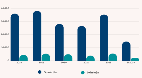 Đem đống tiền gửi ngân hàng, chủ hãng bia Sài Gòn thu lãi gần 700 tỉ đồng - Ảnh 2. Trước đó, Sabeco trải qua năm 2022 kinh doanh khá thuận lợi với lợi nhuận sau thuế khoảng 5.500 tỉ đồng - mức lãi cao nhất kể từ khi về tay người Thái cuối năm 2017 - Ảnh: N.M.