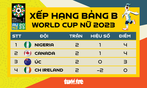 Chủ nhà Úc thua sốc Nigeria, bảng B World Cup nữ 2023 khó lường - Ảnh 1. Xếp hạng bảng B World Cup nữ 2023 - Đồ họa: AN BÌNH