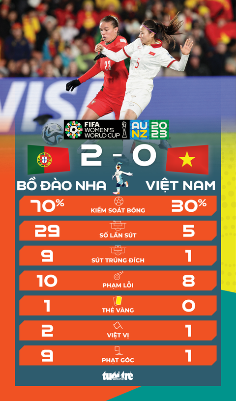 Thua Bồ Đào Nha 0-2, tuyển nữ Việt Nam sớm bị loại ở World Cup 2023 - Ảnh 1. Đồ họa: AN BÌNH