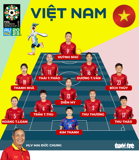 Việt Nam - Bồ Đào Nha (hiệp 1) 0-2: Nazareth nâng tỉ số - Ảnh 4. Đồ họa: AN BÌNH