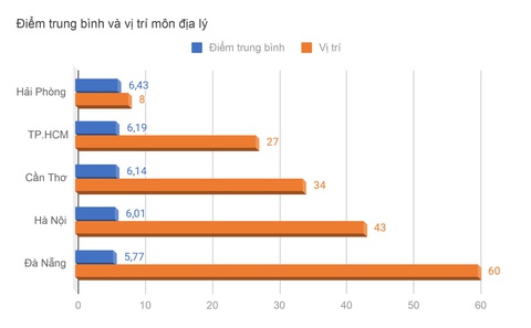 Điểm thi tốt nghiệp THPT của 5 thành phố trực thuộc Trung ương ra sao? - Ảnh 10. Điểm thi và xếp hạng môn địa lý - Đồ họa: MINH GIẢNG