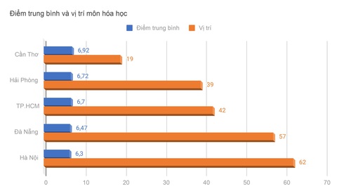 Điểm thi tốt nghiệp THPT của 5 thành phố trực thuộc Trung ương ra sao? - Ảnh 8. Điểm thi và xếp hạng môn hóa học - Đồ họa: MINH GIẢNG