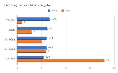 Điểm thi tốt nghiệp THPT của 5 thành phố trực thuộc Trung ương ra sao? - Ảnh 3. Điểm thi và xếp hạng môn ngoại ngữ - Đồ họa: MINH GIẢNG