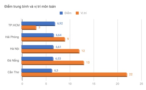 Điểm thi tốt nghiệp THPT của 5 thành phố trực thuộc Trung ương ra sao? - Ảnh 4. Điểm thi và xếp hạng môn toán - Đồ họa: MINH GIẢNG