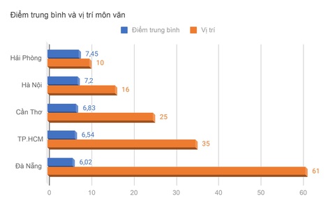 Điểm thi tốt nghiệp THPT của 5 thành phố trực thuộc Trung ương ra sao? - Ảnh 5. Điểm thi và xếp hạng môn văn - Đồ họa: MINH GIẢNG