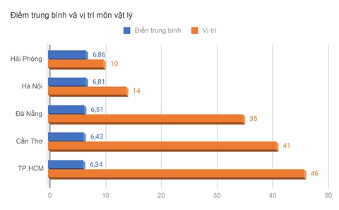 Điểm thi tốt nghiệp THPT của 5 thành phố trực thuộc Trung ương ra sao? - Ảnh 6. Điểm thi và xếp hạng môn vật lý - Đồ họa: MINH GIẢNG