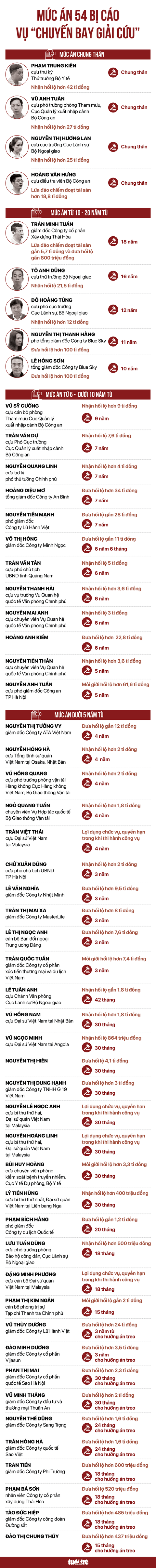 Mức án tuyên cho 54 bị cáo vụ chuyến bay giải cứu - Ảnh 1. Đồ họa: NGỌC THÀNH