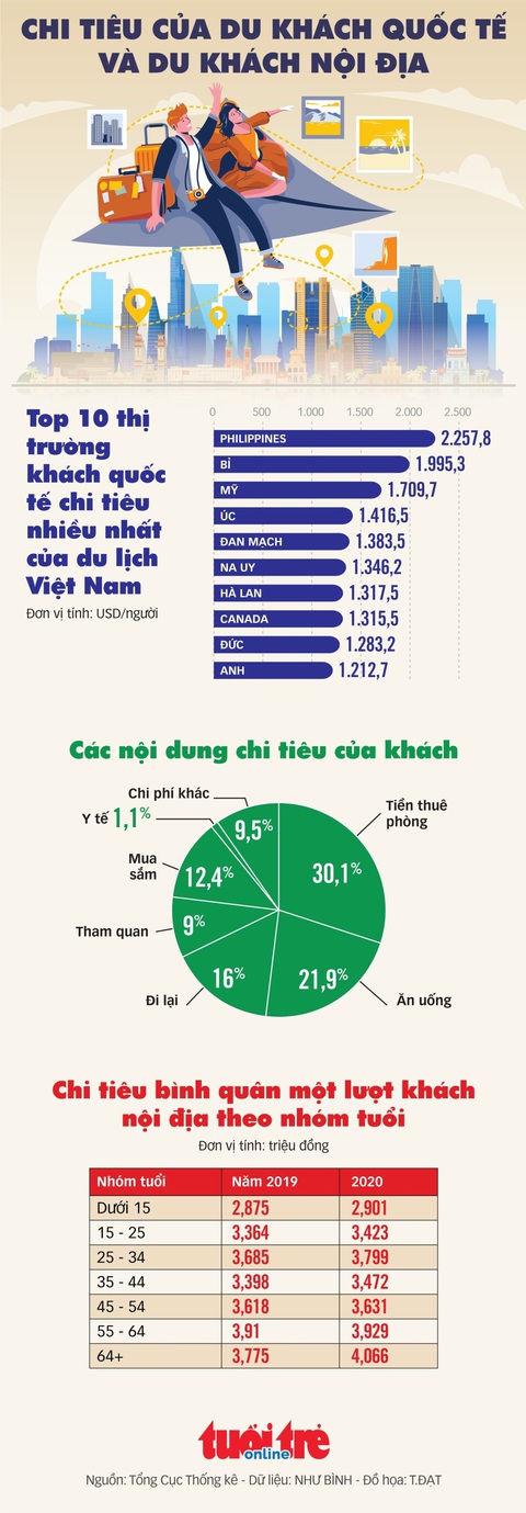 Khách nội địa hay khách quốc tế chi tiêu cho du lịch nhiều hơn? - Ảnh 1. Khách nội địa hay khách quốc tế chi tiêu cho du lịch nhiều hơn? - Ảnh 1.