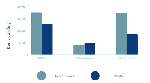 Bộ ba Vietcombank, VietinBank, BIDV: Lộ diện quán quân lợi nhuận, nợ xấu ra sao? - Ảnh 5. Tình hình nợ xấu tại 3 ngân hàng lớn - Số liệu: BCTC