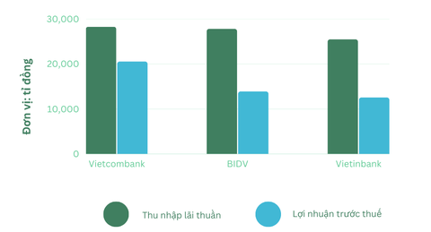 Bộ ba Vietcombank, VietinBank, BIDV: Lộ diện quán quân lợi nhuận, nợ xấu ra sao? - Ảnh 2. Lợi nhuận nửa đầu năm 2023 của 3 "ông lớn" ngành ngân hàng - Số liệu: BCTC