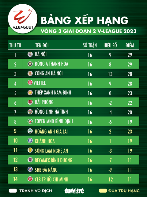 Bảng xếp hạng V-League 2023: Công An Hà Nội mất ngôi đầu, ba đội cuối bảng cùng 11 điểm - Ảnh 1. Bảng xếp hạng V-League 2023 sau vòng 3 giai đoạn 2 V-League 2023 - Đồ họa: AN BÌNH