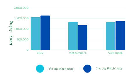 Bộ ba Vietcombank, VietinBank, BIDV: Lộ diện quán quân lợi nhuận, nợ xấu ra sao? - Ảnh 4. BIDV vẫn là ngân hàng cho vay cao nhất hệ thống - Số liệu: BCTC