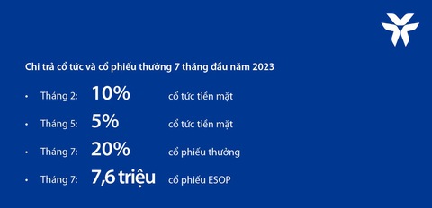 VIB: Lợi nhuận 6 tháng đầu năm 2023 tăng 12%, ROE đạt 29% - Ảnh 5. VIB: Lợi nhuận 6 tháng đầu năm 2023 tăng 12%, ROE đạt 29% - Ảnh 5.
