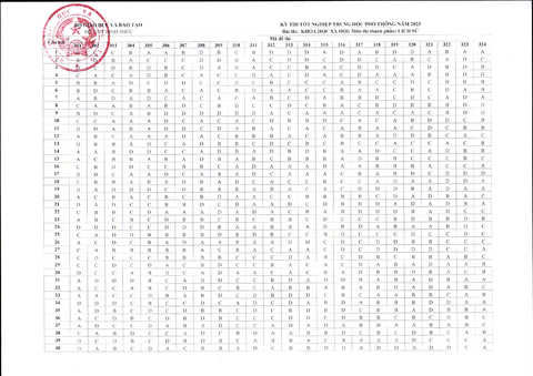 Công bố đáp án các môn trắc nghiệm thi tốt nghiệp THPT 2023 - Ảnh 6. Công bố đáp án các môn trắc nghiệm thi tốt nghiệp THPT 2023 - Ảnh 6.