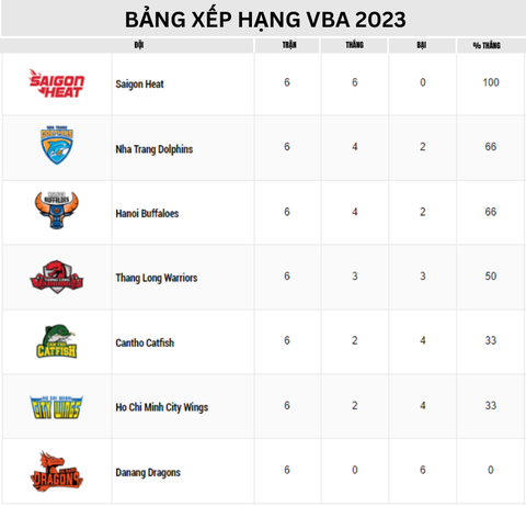 Hai kỷ lục bị xô ngã trong giai đoạn đầu VBA 2023 - Ảnh 5. Bảng xếp hạng tạm thời VBA 2023 - Ảnh: VBA