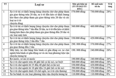 Cục Đăng kiểm đề xuất tăng giá dịch vụ kiểm định xe từ 26% đến 28% - Ảnh 2. Biểu mức tối đa giá dịch vụ kiểm định cho từng loại xe do Cục Đăng kiểm đề xuất