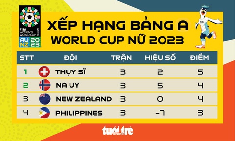 Xếp hạng chung cuộc bảng A World Cup nữ 2023: New Zealand và Philippines bị loại - Ảnh 1. Xếp hạng chung cuộc bảng A World Cup nữ 2023 - Đồ họa: AN BÌNH