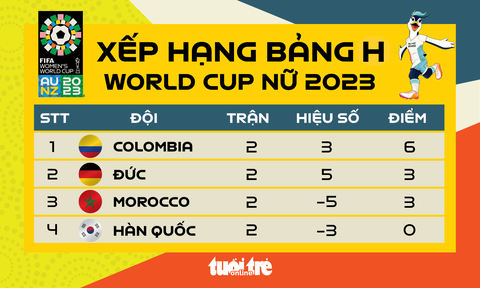 Xếp hạng bảng H World Cup nữ 2023: Colombia bất ngờ dẫn đầu, Đức rơi xuống thứ hai - Ảnh 1. Đồ họa: AN BÌNH
