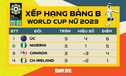Xếp hạng chung cuộc bảng B World Cup nữ 2023: Úc nhất, Nigeria nhì - Ảnh 1. Xếp hạng chung cuộc bảng B World Cup nữ 2023 - Đồ họa: AN BÌNH