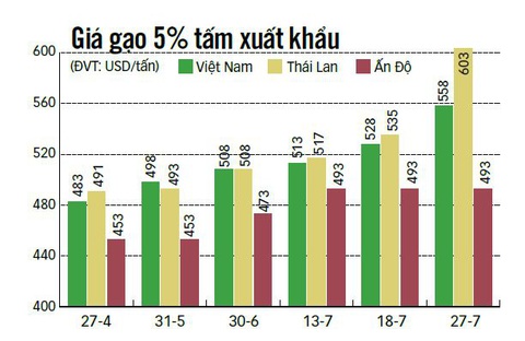 Nguồn: Hiệp hội lương thực VN - Đồ họa: N.KH. Nguồn: Hiệp hội lương thực VN - Đồ họa: N.KH.