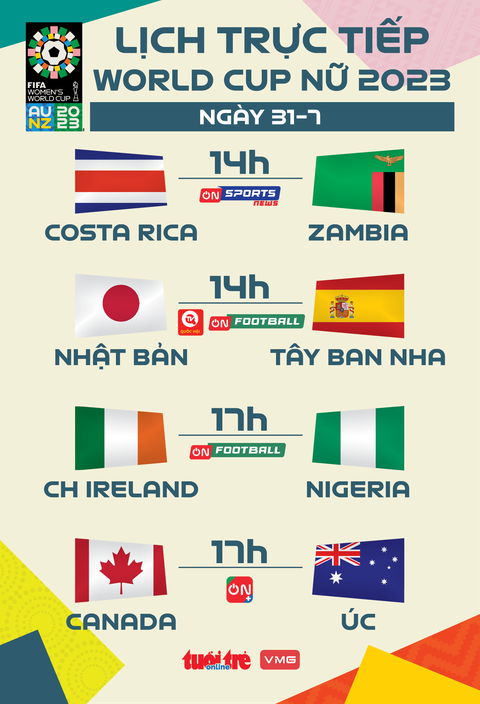 Lịch trực tiếp World Cup nữ 2023 ngày 31-7: Nhật Bản - Tây Ban Nha, Úc - Canada - Ảnh 1. Lịch trực tiếp World Cup nữ 2023 ngày 31-7 - Đồ họa: AN BÌNH