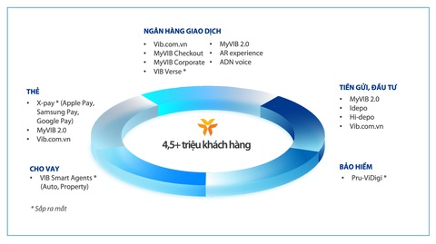 VIB: Lợi nhuận 6 tháng đầu năm 2023 tăng 12%, ROE đạt 29% - Ảnh 6. Hệ sinh thái ngân hàng số VIB