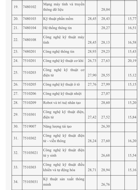 Thêm nhiều trường công bố điểm chuẩn xét học bạ - Ảnh 4. Thêm nhiều trường công bố điểm chuẩn xét học bạ - Ảnh 4.