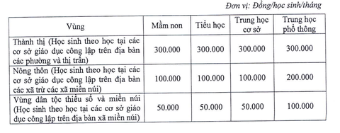 Hà Nội thông qua mức thu học phí năm học mới, không còn chính sách hỗ trợ 50% học phí - Ảnh 2. Mức thu học phí năm học 2023 - 2024 đối với hình thức học trực tiếp vừa được HĐND TP Hà Nội thông qua
