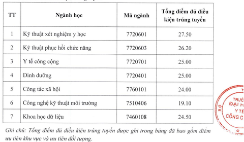 Thêm nhiều trường công bố điểm chuẩn xét học bạ - Ảnh 2. Điểm chuẩn trúng tuyển xét học bạ Trường đại học Y tế công cộng