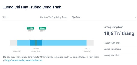 Việc làm chỉ huy trưởng công trình đầy đủ và chi tiết nhất - Ảnh 7. Lương cơ bản của chỉ huy trưởng công trình được khảo sát bởi CareerBuilder - Ảnh: Internet.