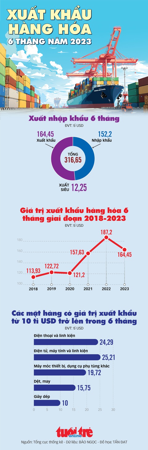 Xuất khẩu giảm, vì sao 6 tháng vẫn xuất siêu 12,25 tỉ USD - Ảnh 1. Xuất khẩu giảm, vì sao 6 tháng vẫn xuất siêu 12,25 tỉ USD - Ảnh 1.