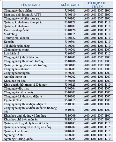 Trường đại học Công Thương TP.HCM tăng mạnh chỉ tiêu tuyển sinh - Ảnh 4. Trường đại học Công Thương TP.HCM tăng mạnh chỉ tiêu tuyển sinh - Ảnh 4.