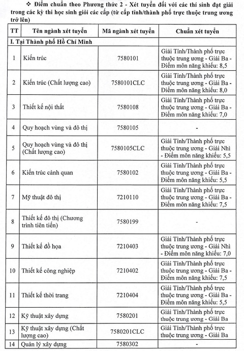 Điểm chuẩn xét tuyển sớm 3 trường đại học: Tài chính - Marketing, Kiến trúc, Kinh tế - Ảnh 5. Điểm chuẩn xét tuyển sớm 3 trường đại học: Tài chính - Marketing, Kiến trúc, Kinh tế - Ảnh 5.