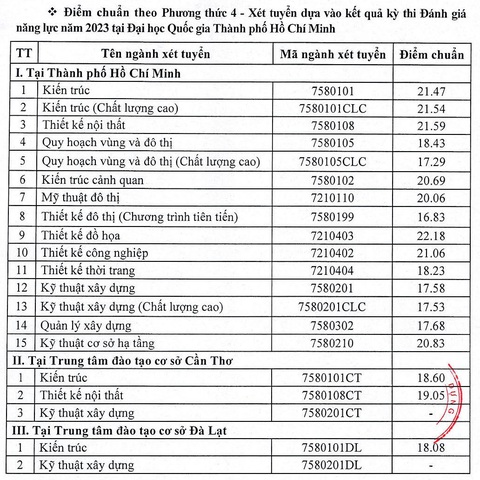 Điểm chuẩn xét tuyển sớm 3 trường đại học: Tài chính - Marketing, Kiến trúc, Kinh tế - Ảnh 7. Điểm chuẩn các phương thức xét tuyển sớm Trường đại học Kiến trúc TP.HCM