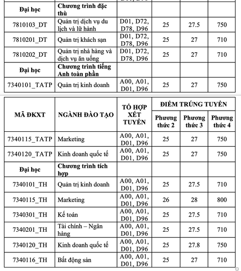 Điểm chuẩn xét tuyển sớm 3 trường đại học: Tài chính - Marketing, Kiến trúc, Kinh tế - Ảnh 4. Điểm chuẩn các phương thức xét tuyển sớm Trường đại học Tài chính - Marketing