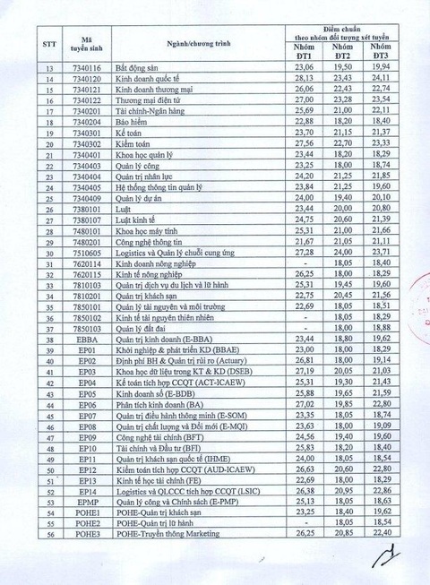 Trường đại học Kinh tế Quốc dân công bố điểm chuẩn xét tuyển sớm - Ảnh 3. Trường đại học Kinh tế Quốc dân công bố điểm chuẩn xét tuyển sớm - Ảnh 3.