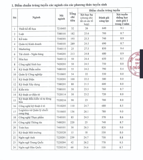 Thêm nhiều trường đại học công bố điểm chuẩn, điểm sàn xét điểm thi THPT - Ảnh 5. Thêm nhiều trường đại học công bố điểm chuẩn, điểm sàn xét điểm thi THPT - Ảnh 5.