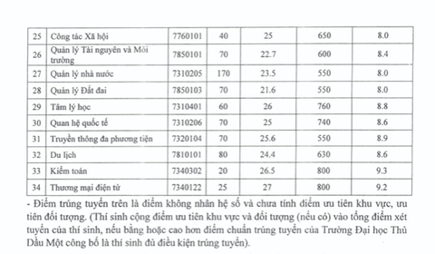 Thêm nhiều trường đại học công bố điểm chuẩn, điểm sàn xét điểm thi THPT - Ảnh 6.