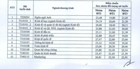 Trường đại học Kinh tế Quốc dân công bố điểm chuẩn xét tuyển sớm - Ảnh 2. Trường đại học Kinh tế Quốc dân công bố điểm chuẩn xét tuyển sớm - Ảnh 2.