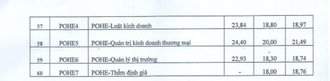 Trường đại học Kinh tế Quốc dân công bố điểm chuẩn xét tuyển sớm - Ảnh 4. Điểm chuẩn xét tuyển sớm Trường đại học Kinh tế quốc dân năm 2023